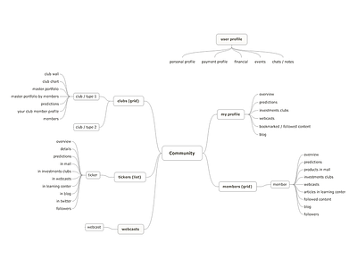 Information Architecture