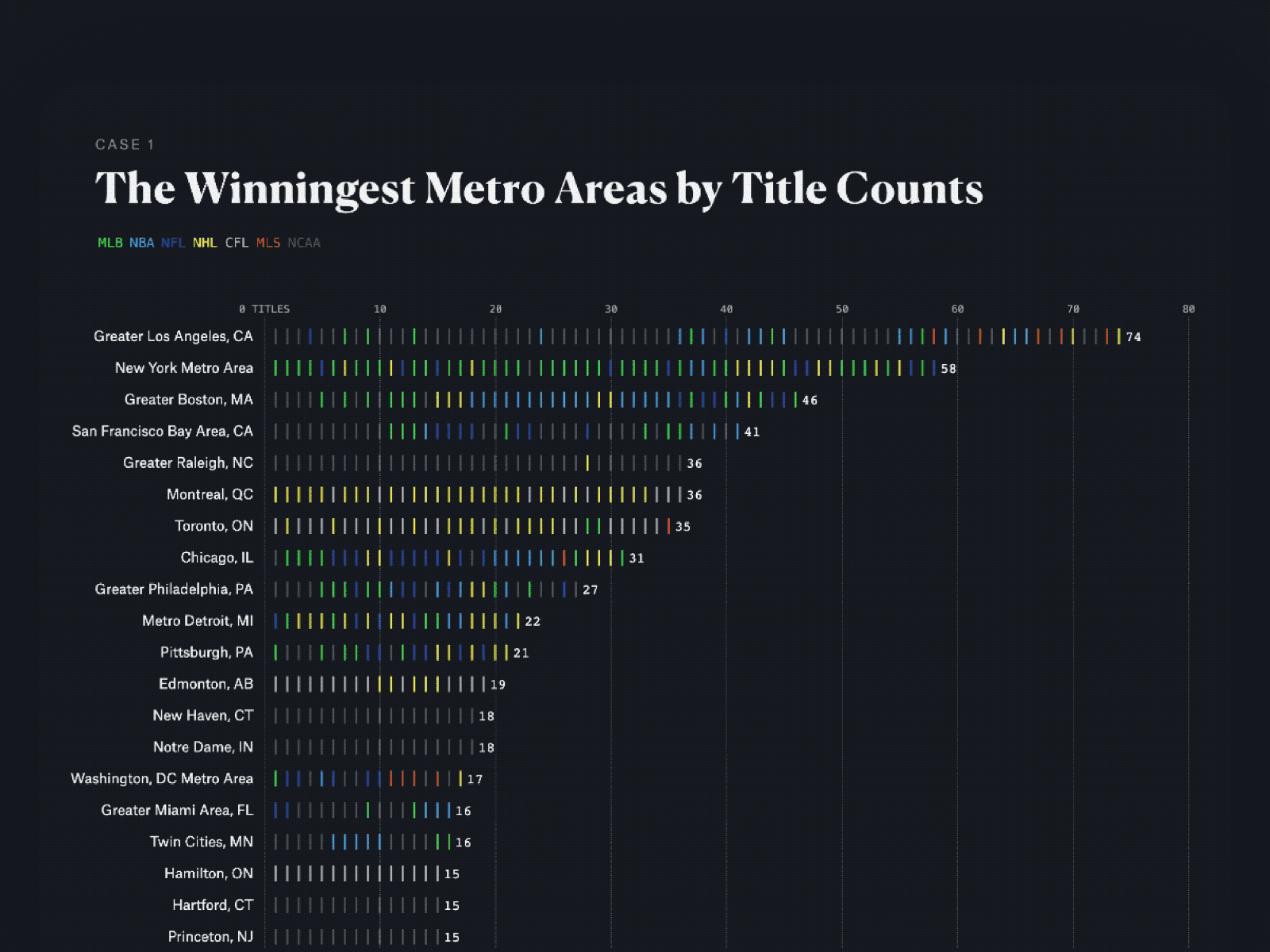 Winningest Cities Chapter 1 championships data dataviz design sports sports design
