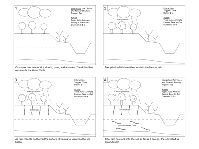 BRSCI - Water Cycle Storyboard