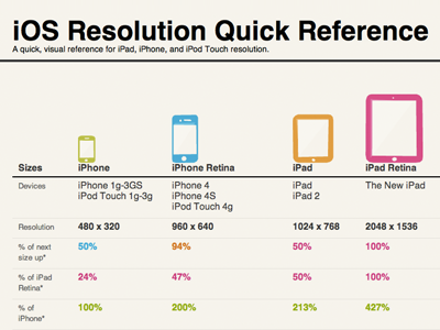 iOS Resolution Quick Reference ios ipad iphone ipod touch reference resolution