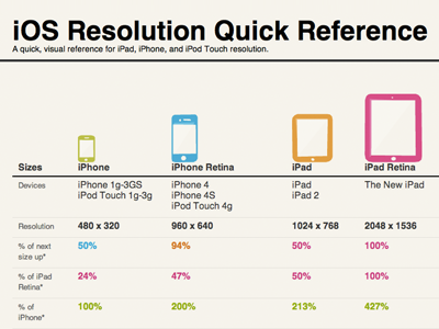 iOS Resolution Quick Reference