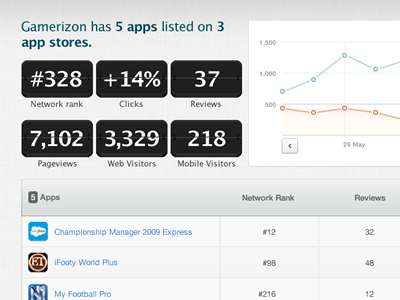 Appstores Analytics - Main Stats Page analytics charts dashboard data fireworks flipclock graphs numbers stats tables