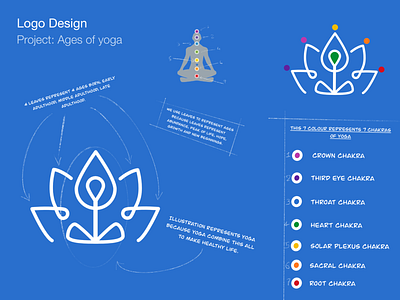 Ages of yoga - Logo