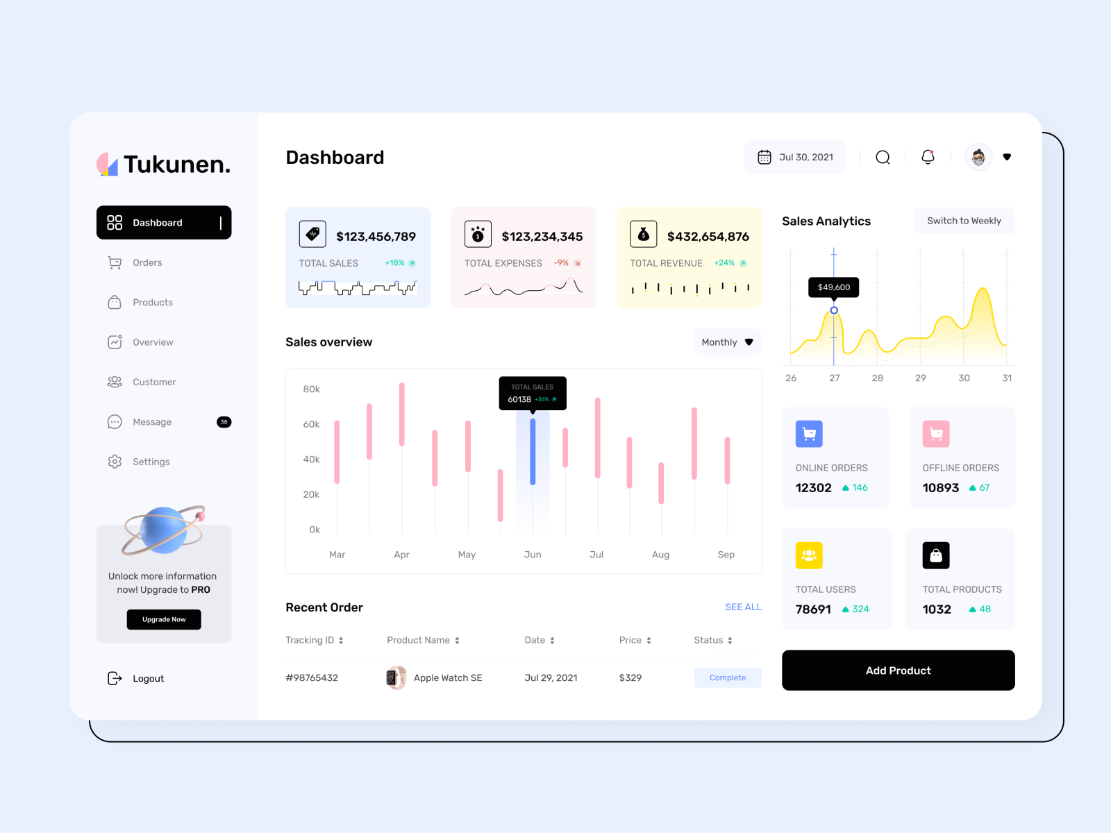 Tukunen. - Sales Analytics Dashboard by Arla Sifhana Putri for Vektora ...