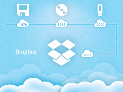through the ages... dropbox media storage timeline