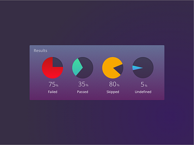 Dashboard :- Test Results dashboard for results test view