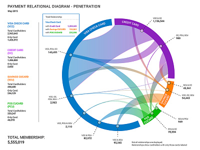 Relational Diagram chart data visulization diagram graph illustration infographic infography information design