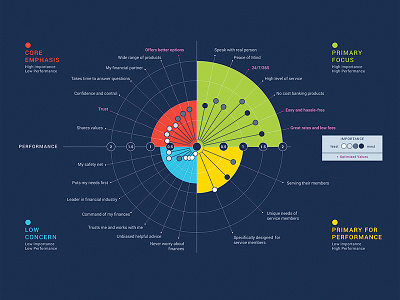 Performance Chart chart circular data visulization graph illustration infographic information design