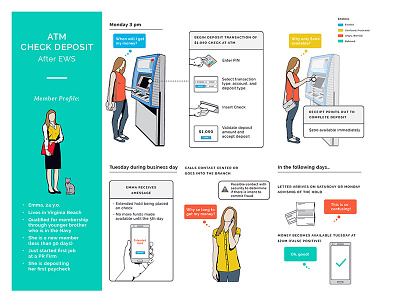 User Flow - ATM banking data visulization flow infographic infography journey story user flow vector
