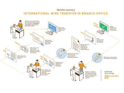 Wire Transfer Flow banking data visulization finance flow infographic infography journey process task