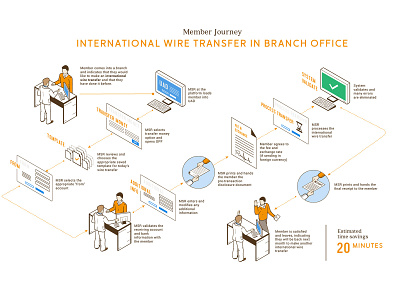 Wire Transfer Flow