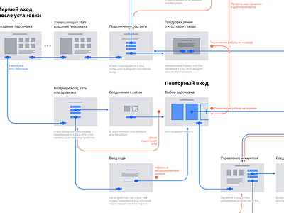 Authorisation Wires flow game mobile ui ux wireframe