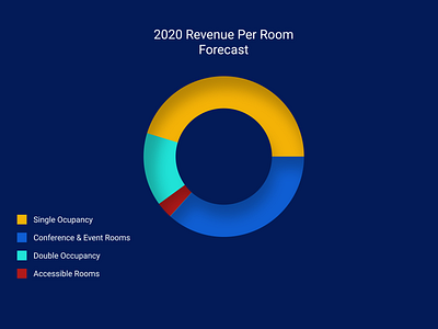 Revenue Per Room Graphical Presentation data presentation data visualization graphical slides powerpoint slides