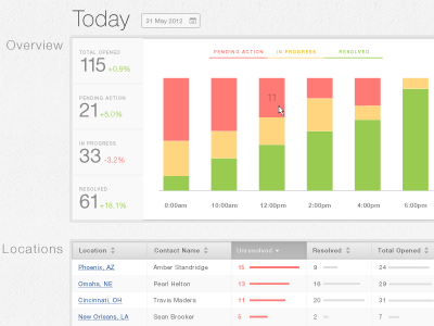 tabular dashboard