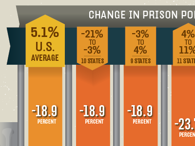 Prison population vs. Crime rate infographic chart crime infographic percentages prison
