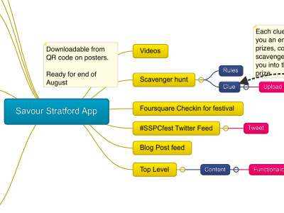 Savour Stratford Application Product Design diagram flow chart information architecture mobile product design