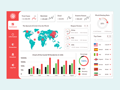 Covid Tracker : Dashboard UI Design covid covid 19 covid19 dashboard dashboard app dashboard design dashboard template dashboard ui health interface medical medical app tracker tracker app ui design uiux web web design website wireframe