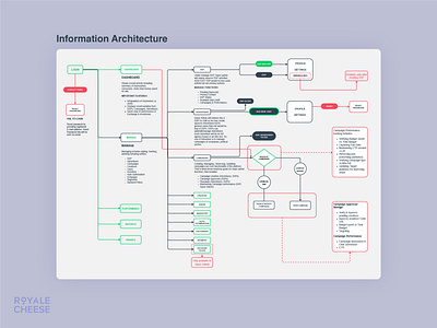 Information Architecture: Super Admin