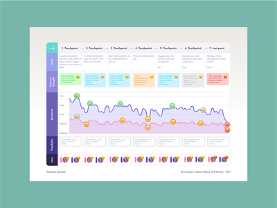 Costumer Journey - Template Example costumer costumer journey data design experience research template ui user ux