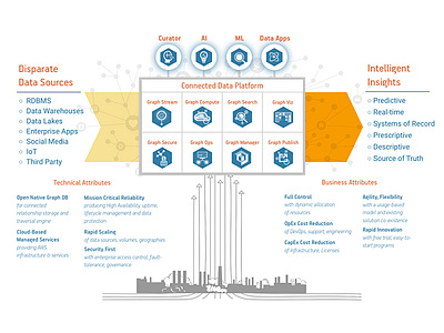 Connected data platform