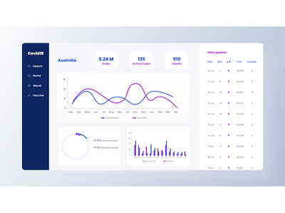 Dashboard for Covid-19 worldwide @daily ui dashboard design uidesign