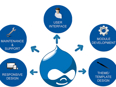 Drupal CMS with Design and Development