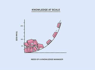 📚 Knowledge at scale book diagram illustration knowledge manager pile scale team wiki