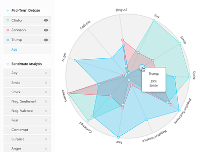 Radar Analysis analysis debate linguistics machine learning radar chart sentiment speech