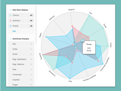 Debate Analysis : Radar Graph