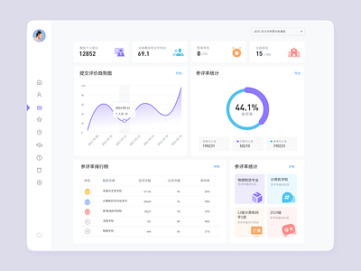 Dashboard page display