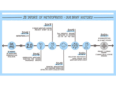 History timeline