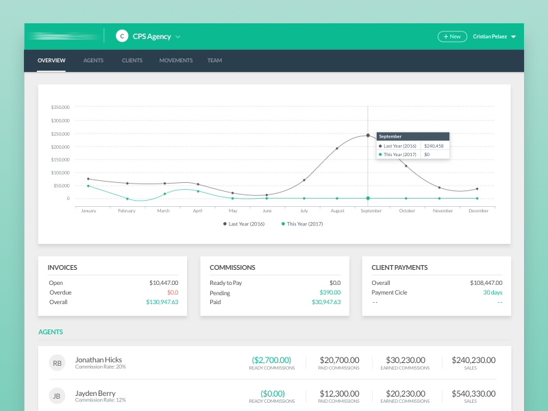 Company Overview company movements clients agents commission line chart balance chart overview dashboard