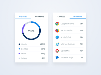 Devices & Browsers Comparison.