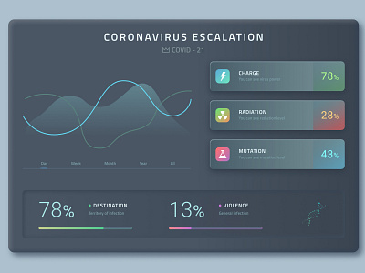 Virus escalation dashboard ui uidesign