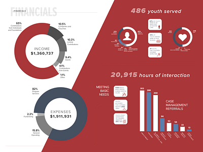 Outreach Infographic annual report financials graphic graphic design iconography indianapolis infographic marketing marketing collateral non profit