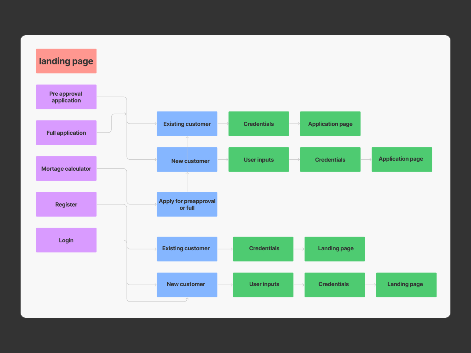 user flows in figjam by Hari Haran on Dribbble