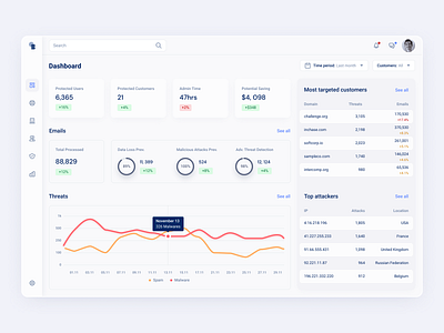 Email security dashboard b2b dashboard management platfrom saas security web