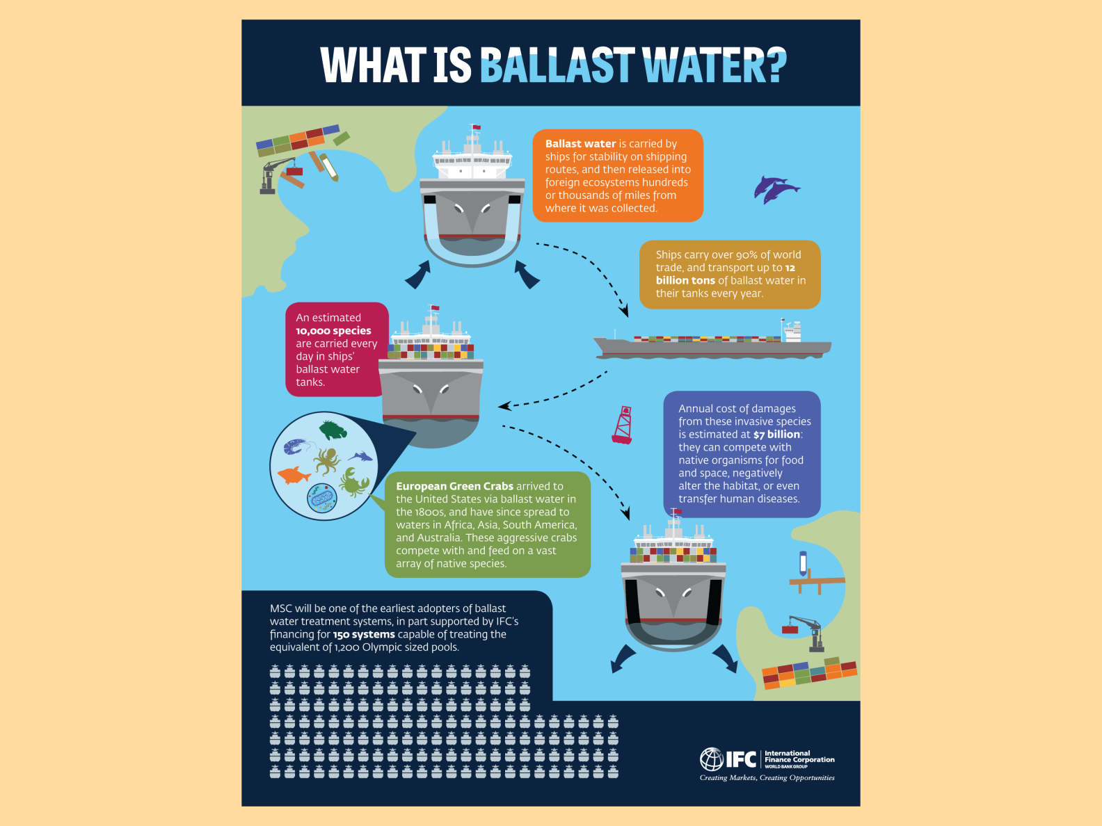 Ballast Water Infographic by Daniel Kohan on Dribbble
