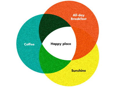 Happy all day breakfast happiness happy place venn diagram