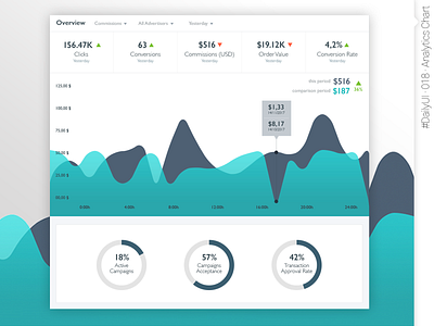 #DailyUI #018 #AnalyticsChart