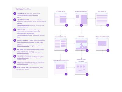 User Flow