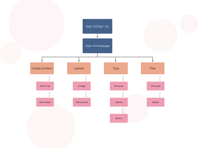 Simple Sitemap colorful product design research sitemap user user experience users ux ux research