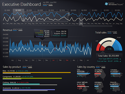 Executive & Sales Dashboards