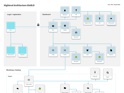 Globld Highlevel Architecture 0.9 axure globld information architecture ux