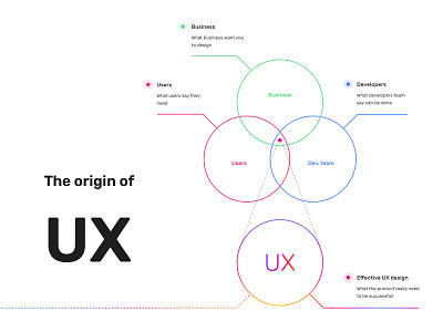 The origin of UX