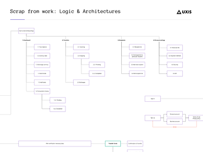 Scrap from work: Logic & Architectures architectures logic product story research sitemap structure user experience user scenarios user story ux workflow