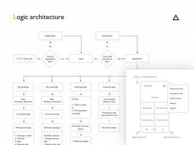 Logic architecture of application architecture flow logic map story structure user experience ux wireframe