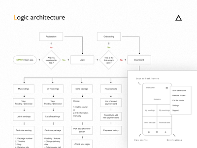 Logic architecture of application