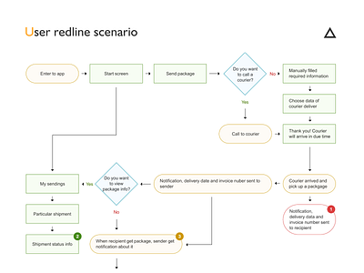 User redline scenario logic redline scenario scenarios structure user experience user flow user scenario ux