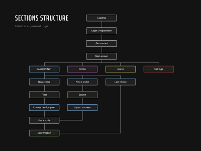 Sections structure. UX architecting. architecture design project structure research structure user experience